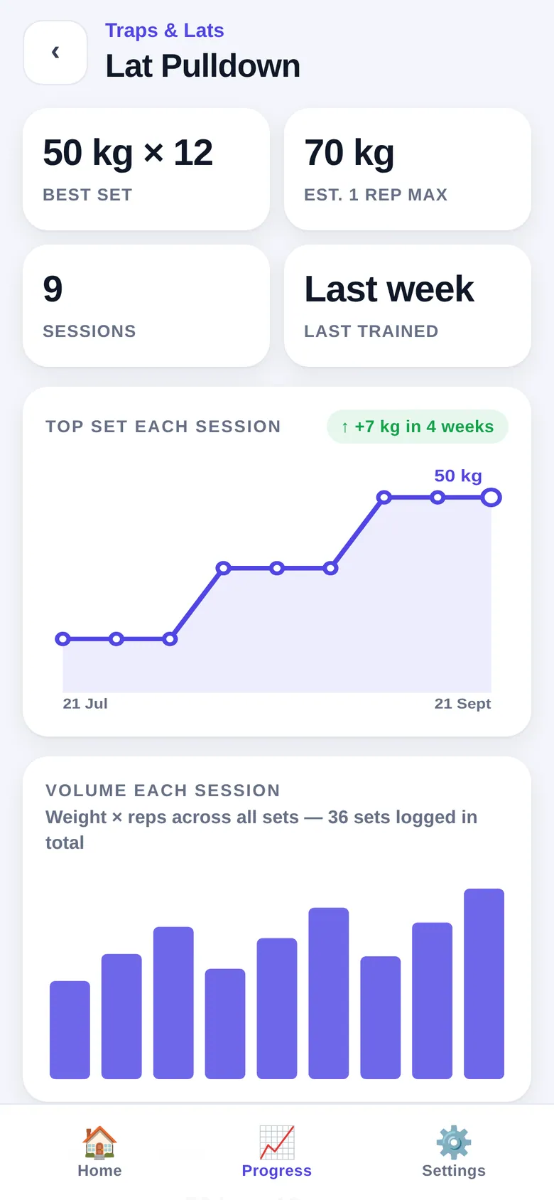 Lat Pulldown progress screen with best set, estimated one-rep max, session count, a stepped top-set line chart and a volume bar chart