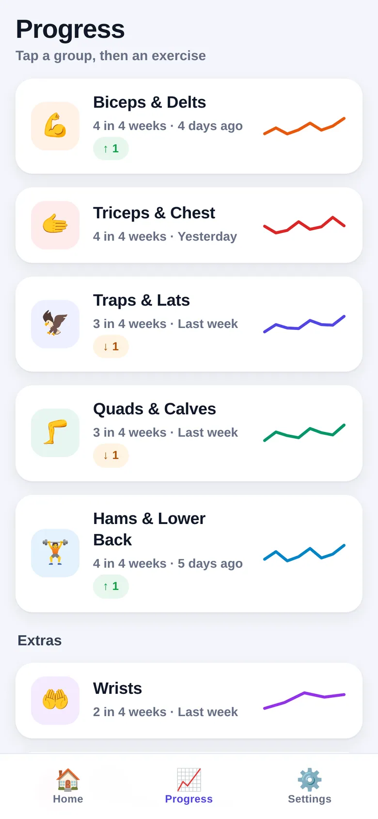 Progress overview listing muscle groups with sessions in the last four weeks, up or down trend badges and a coloured sparkline for each