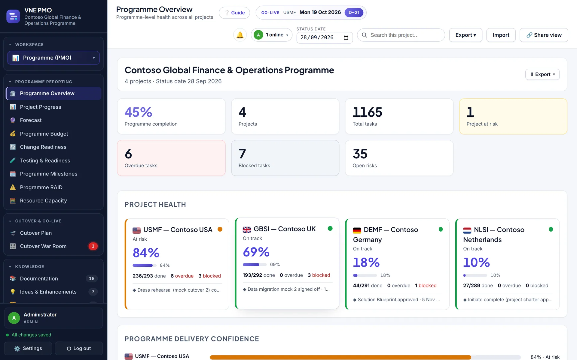 Programme Overview dashboard with programme KPIs and health cards for four country rollouts