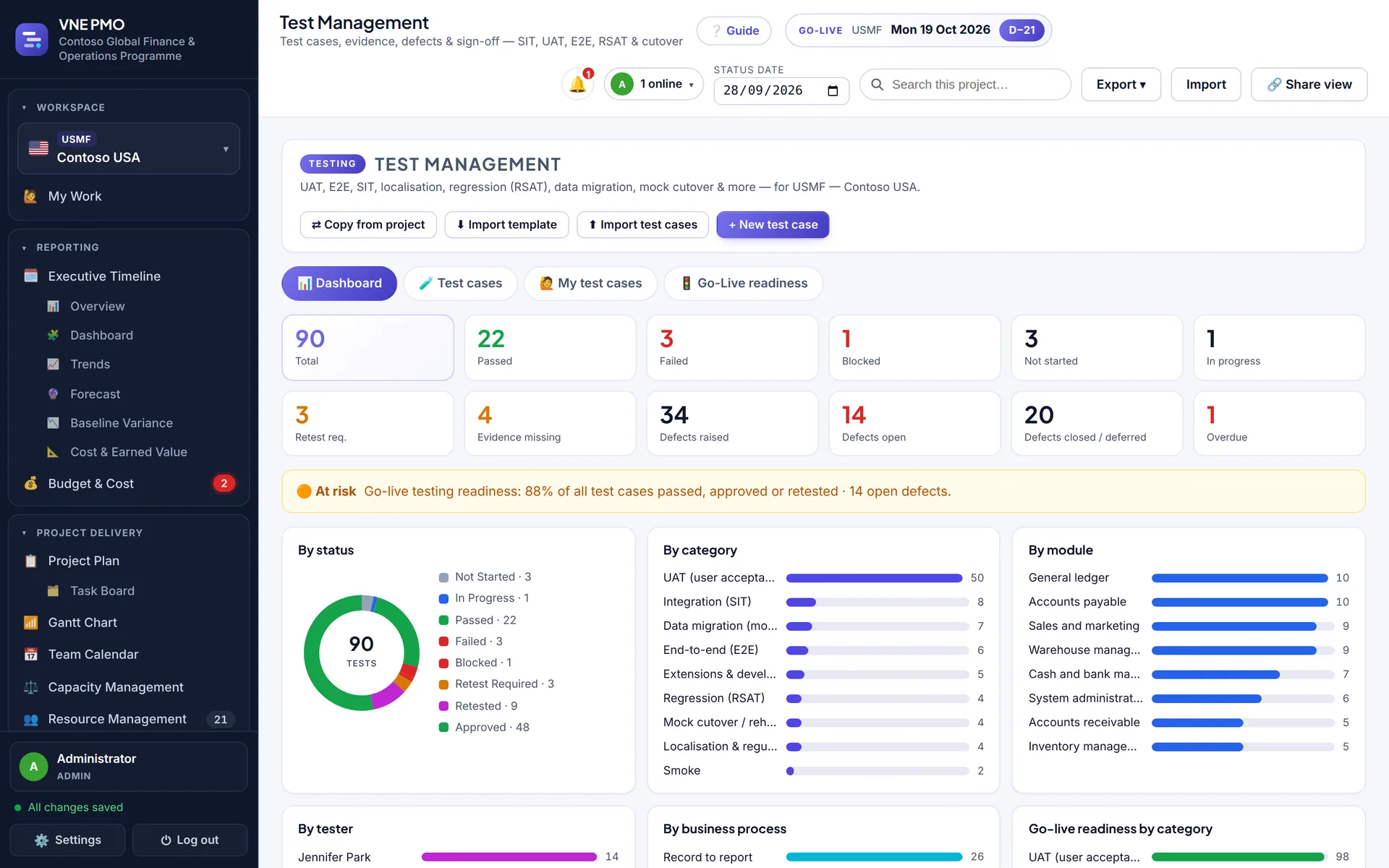 Test Management dashboard with test status donut chart, breakdown by category and module, and a readiness banner
