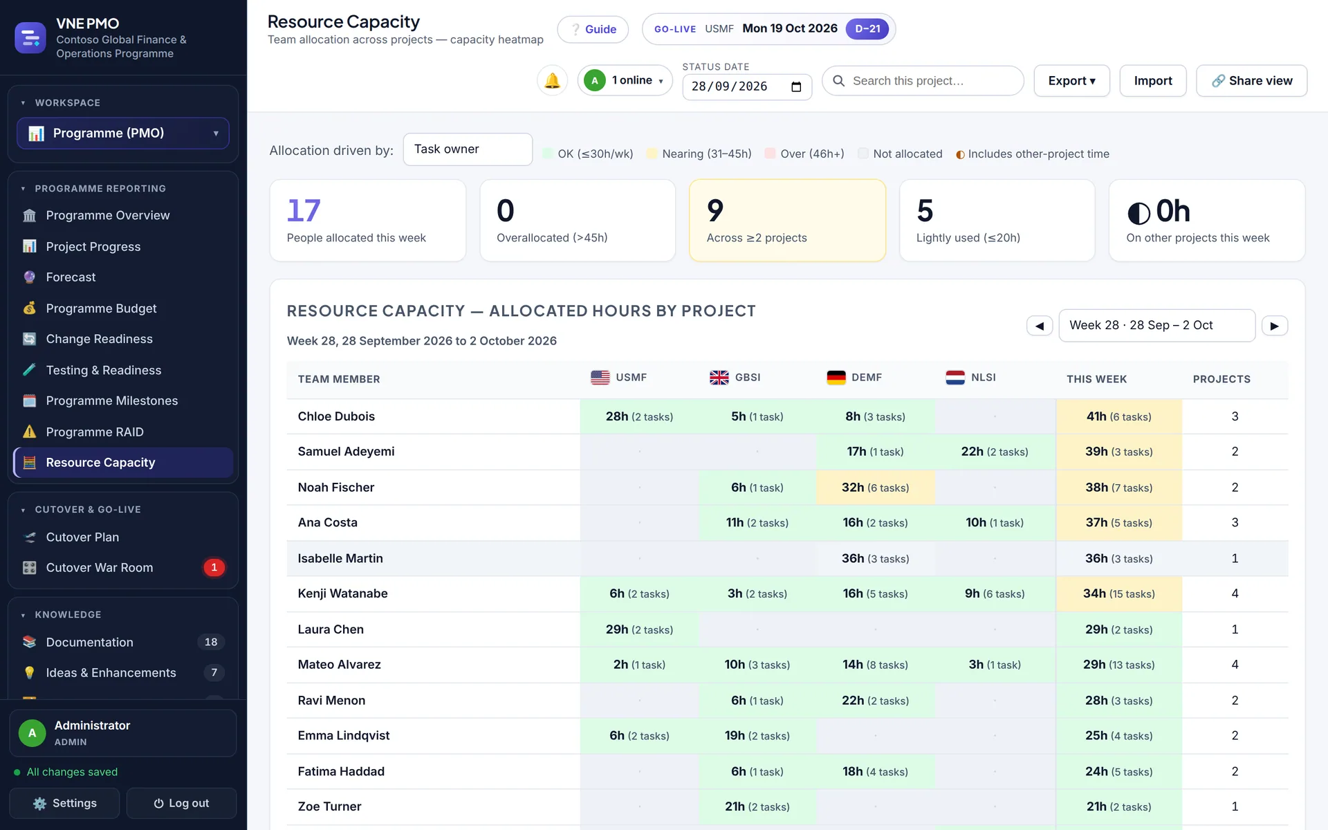 Resource Capacity heatmap of weekly allocated hours per team member across four projects