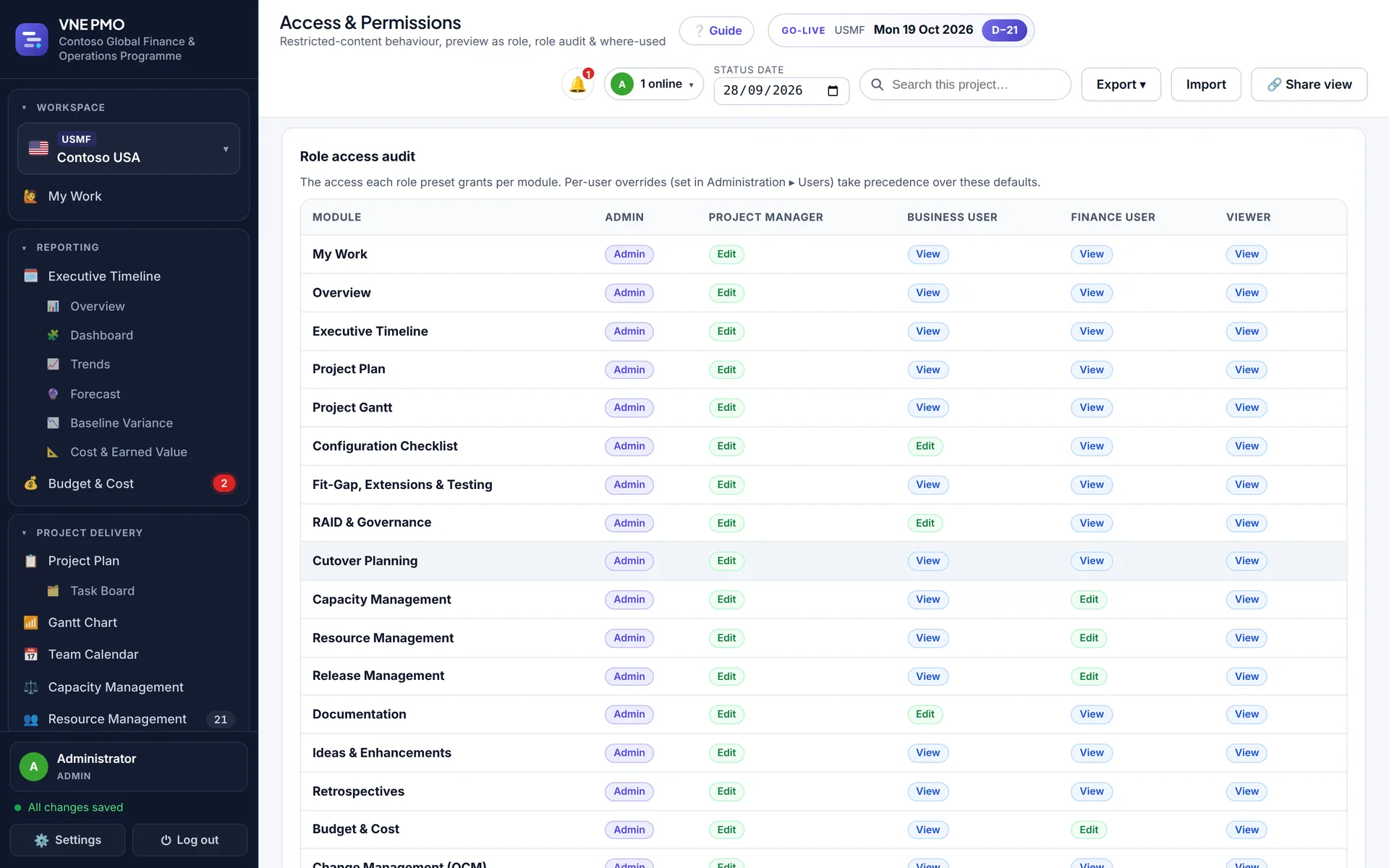 Role access audit table showing Admin, Edit and View rights per module for five role presets