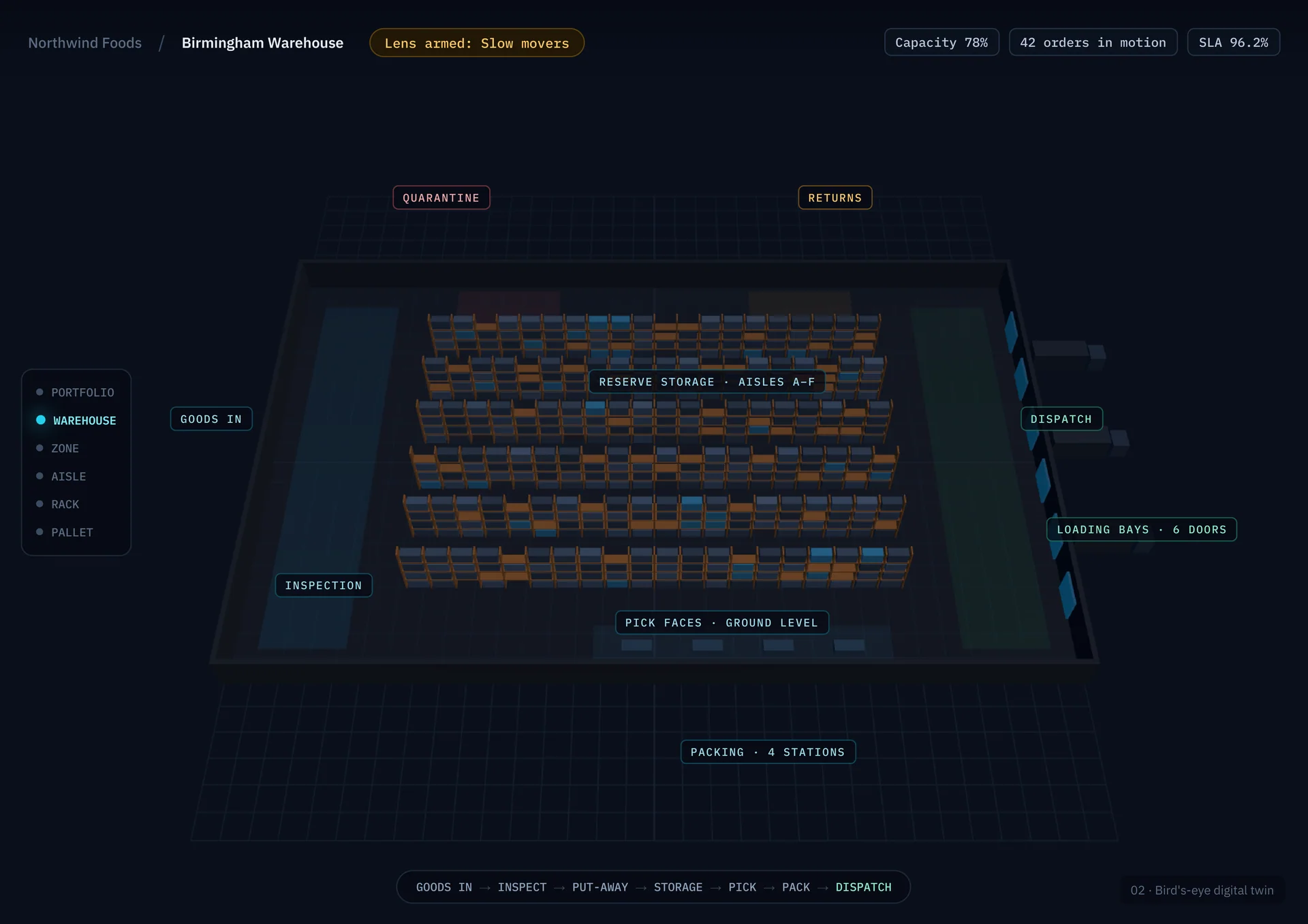 Bird's-eye view of a 3D warehouse with labelled zones and a navigation ladder from portfolio down to pallet